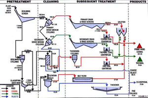 Coal Preparation